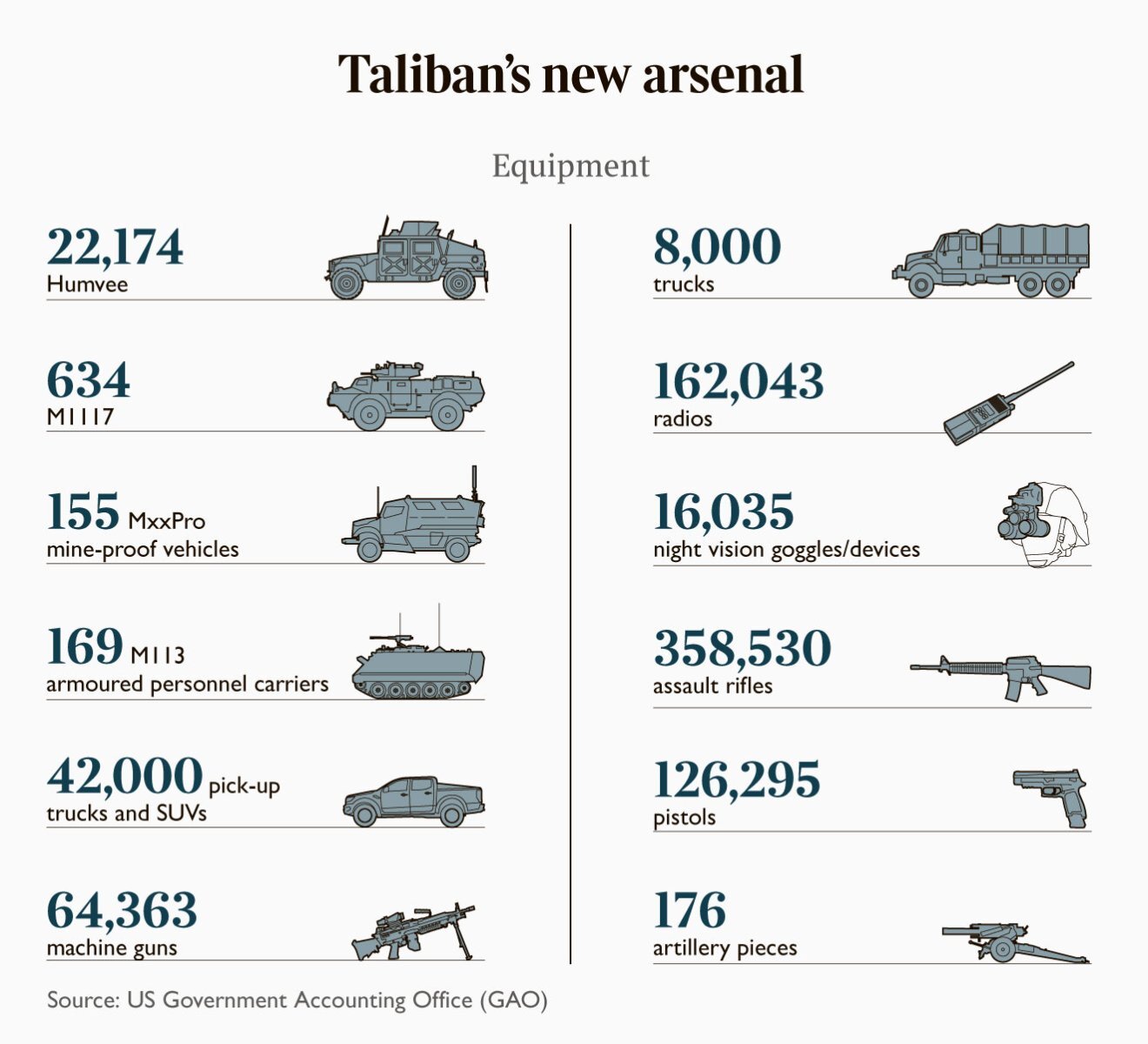 طالبان چه تجهیزات نظامی و سلاح‌هایی به غنیمت گرفته‌اند؟