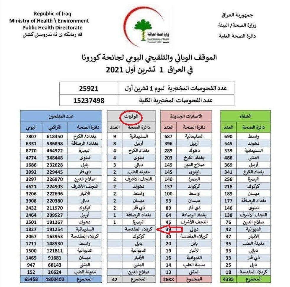 فوتیهای کرونای کربلای معلی بعد از اربعین هم صفر است فوتیهای کرونای کربلای معلی بعد از اربعین هم صفر است