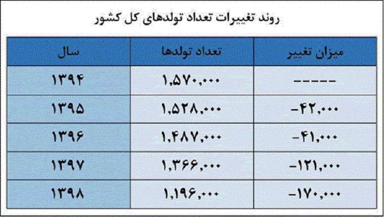 پیچ و خم تصویب طرح جوانی جمعیت پیچ و خم تصویب طرح جوانی جمعیت
