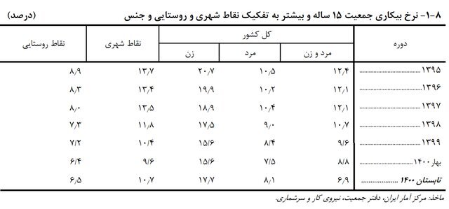 آخرین آمار نرخ بیکاری زنان جوان آخرین آمار نرخ بیکاری زنان جوان