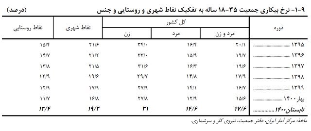 آخرین آمار نرخ بیکاری زنان جوان آخرین آمار نرخ بیکاری زنان جوان