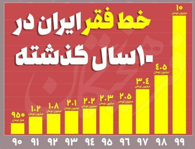 ۲۸ میلیون ایرانی زیر خط فقر + نمودار