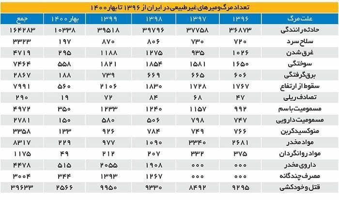 مرگ و میرهای غیرطبیعی در کشور (جدول) مرگ و میرهای غیرطبیعی در کشور (جدول)