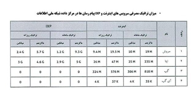 چند میلیون کاربر از پیامرسانهای داخلی استفاده میکنند؟ چند میلیون کاربر از پیامرسانهای داخلی استفاده میکنند؟