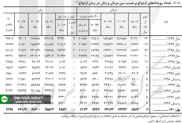 رشد ۲۴ درصدی &laquo;ازدواج&raquo; دهه شصتی&zwnj;ها در بهار ۱۴۰۰