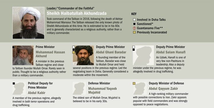 سران ارشد و تحریم&zwnj;شده طالبان چه کسانی هستند؟