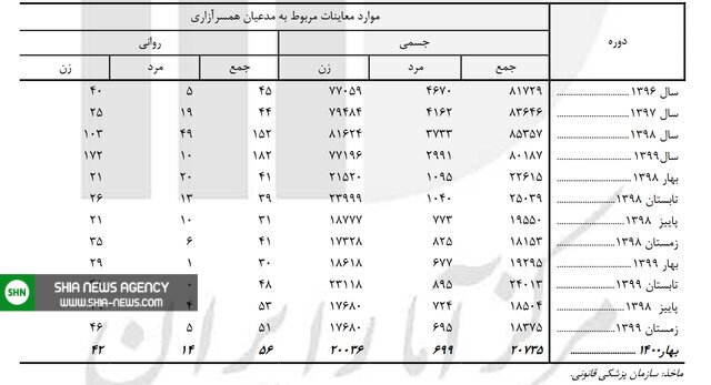 افزایش ۵۶ درصدی معاینات همسرآزاری روانی افزایش ۵۶ درصدی معاینات همسرآزاری روانی