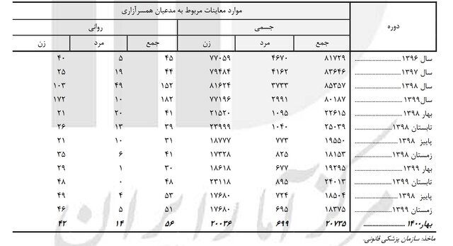 افزایش ۵۶ درصدی معاینات همسرآزاری روانی