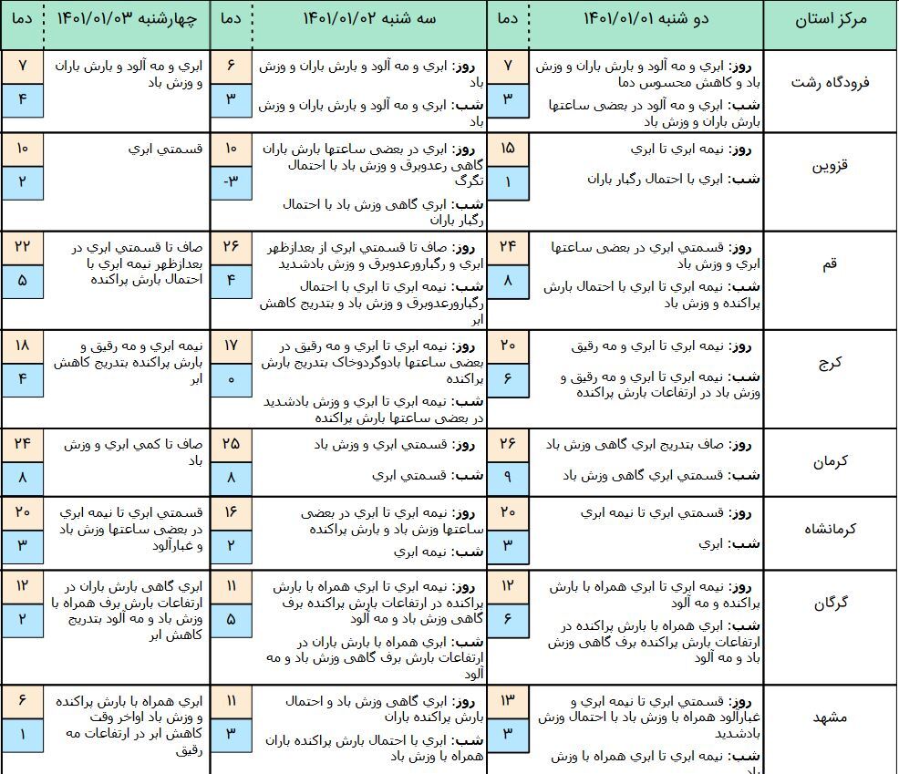 آخرین وضعیت آبوهوا و ترافیک جادهای؛ دوشنبه ۱ فروردین ۱۴۰۱ آخرین وضعیت آبوهوا و ترافیک جادهای؛ دوشنبه ۱ فروردین ۱۴۰۱