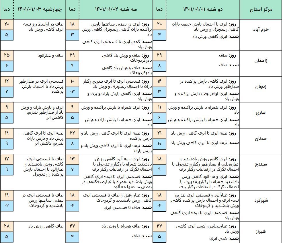 آخرین وضعیت آبوهوا و ترافیک جادهای؛ دوشنبه ۱ فروردین ۱۴۰۱ آخرین وضعیت آبوهوا و ترافیک جادهای؛ دوشنبه ۱ فروردین ۱۴۰۱