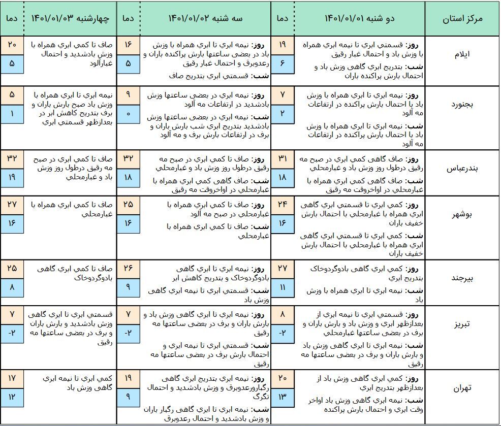 آخرین وضعیت آبوهوا و ترافیک جادهای؛ دوشنبه ۱ فروردین ۱۴۰۱ آخرین وضعیت آبوهوا و ترافیک جادهای؛ دوشنبه ۱ فروردین ۱۴۰۱