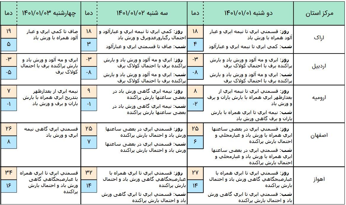 آخرین وضعیت آبوهوا و ترافیک جادهای؛ دوشنبه ۱ فروردین ۱۴۰۱ آخرین وضعیت آبوهوا و ترافیک جادهای؛ دوشنبه ۱ فروردین ۱۴۰۱