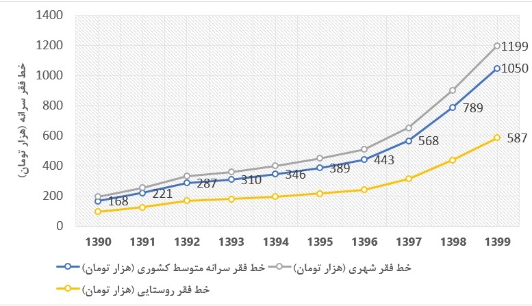 ایرانیان پارسال چقدر فقیرتر شدند؟