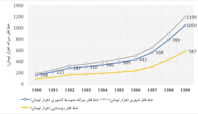 ایرانیان پارسال چقدر فقیرتر شدند؟ ایرانیان پارسال چقدر فقیرتر شدند؟