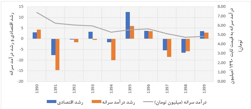 ایرانیان پارسال چقدر فقیرتر شدند؟ ایرانیان پارسال چقدر فقیرتر شدند؟