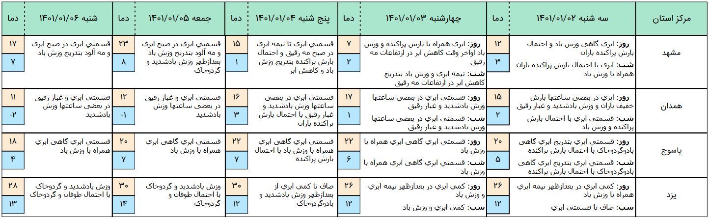 آخرین وضعیت آبوهوا و ترافیک جادهای؛ سهشنبه ۲ فروردین ۱۴۰۱ آخرین وضعیت آبوهوا و ترافیک جادهای؛ سهشنبه ۲ فروردین ۱۴۰۱