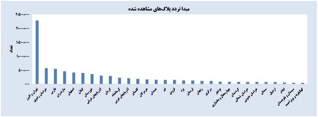 شلوغترین جادهها و استانهای کشور در نوروز 1401 شلوغترین جادهها و استانهای کشور در نوروز 1401