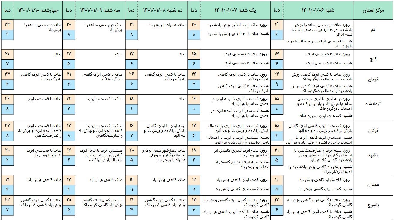 آخرین وضعیت آب&zwnj;وهوا و ترافیک جاده&zwnj;ای؛ شنبه ۶ فروردین ۱۴۰۱