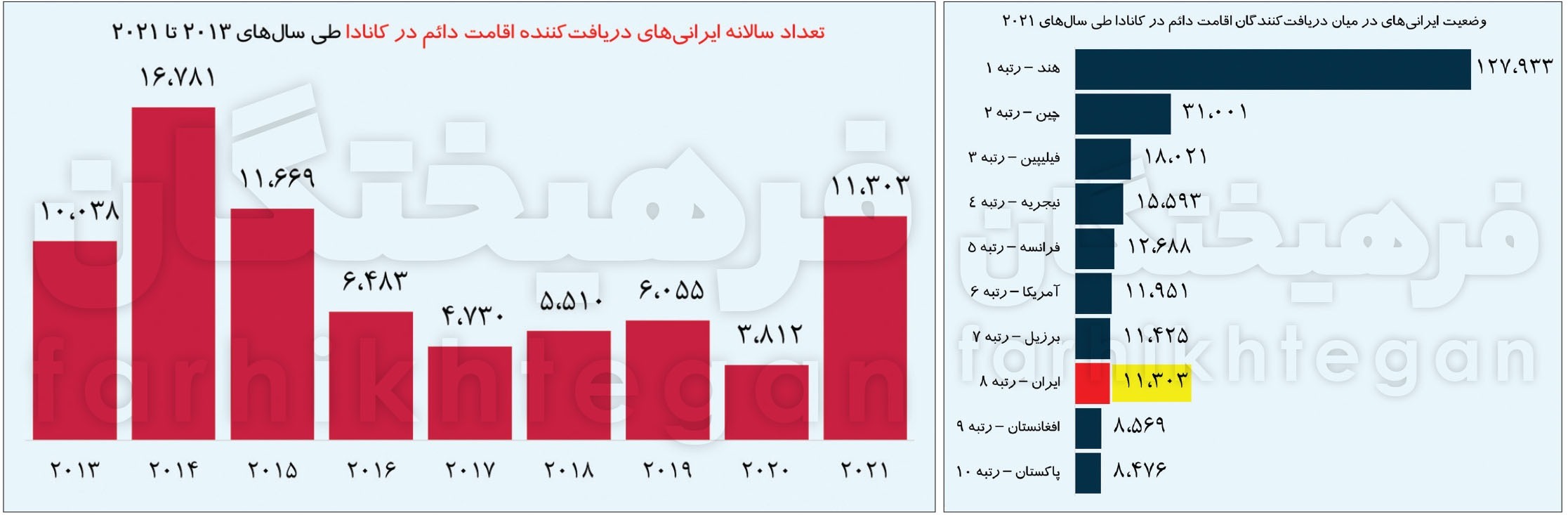 ۳ مقصد اول مهاجران ایرانی ۳ مقصد اول مهاجران ایرانی