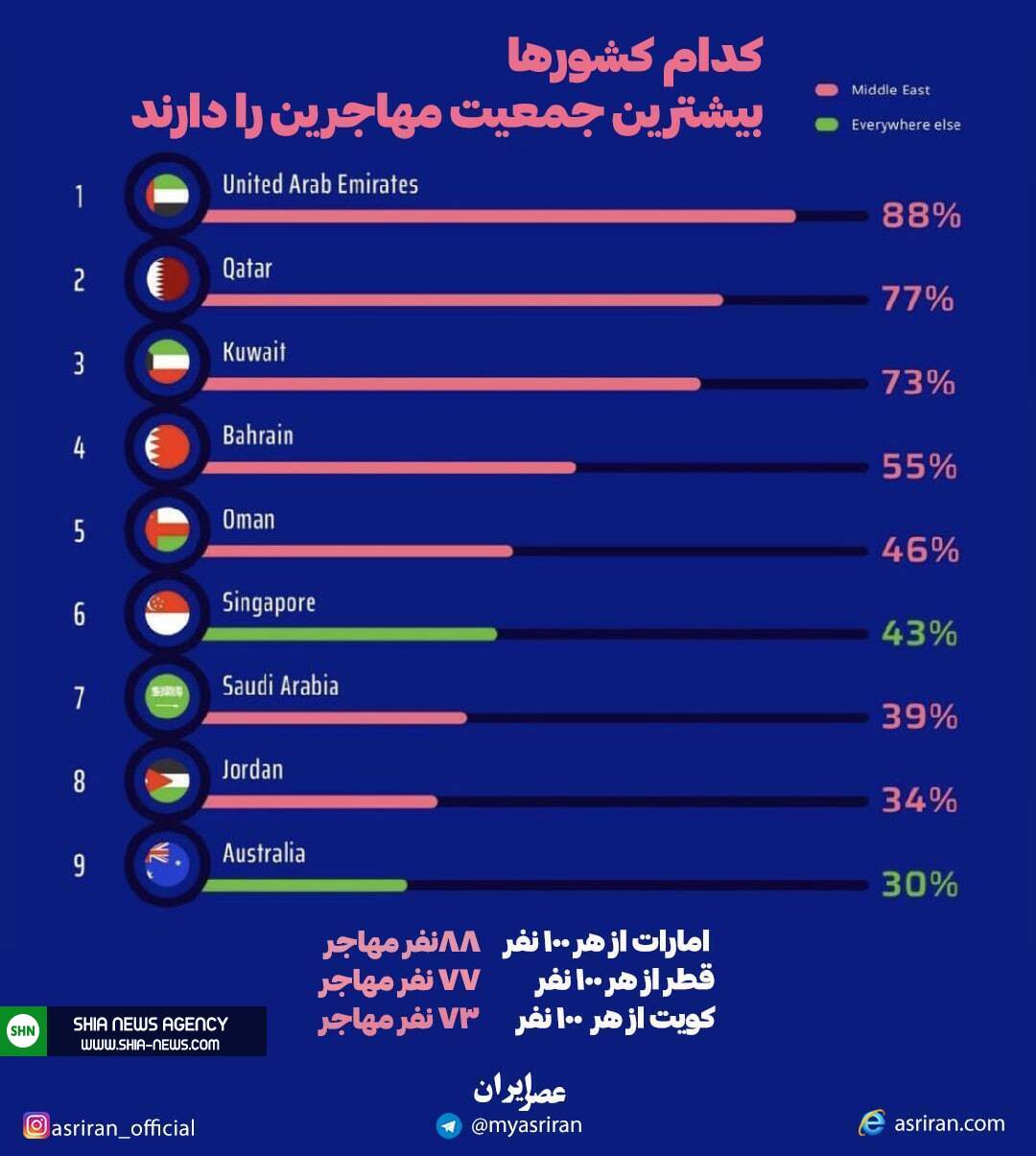 اینفوگرافیک/ کدام کشورها بیشترین جمعیت مهاجرین را دارند؟