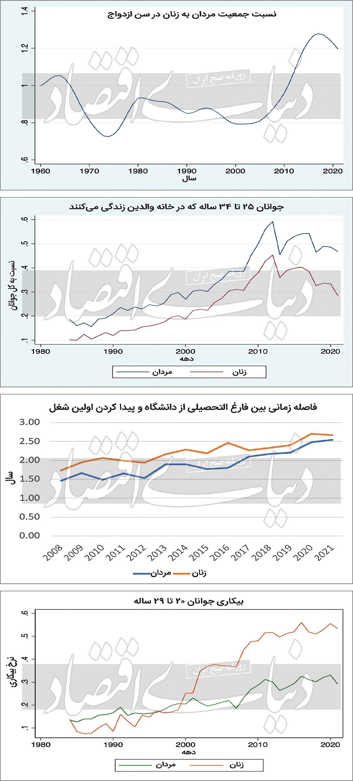 ازدواج و تشکیل خانواده در بن‌بست
