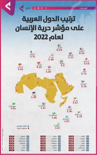 کشورهای عربی در شاخص آزادی بشر چه جایگاهی دارند؟