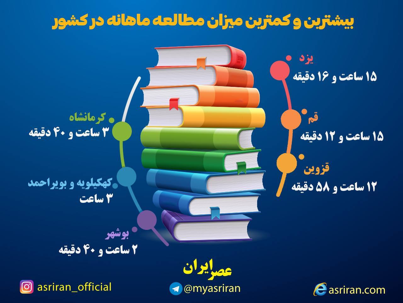 اینفوگرافیک/ بیشترین و کمترین میزان مطالعه ماهانه در کشور اینفوگرافیک/ بیشترین و کمترین میزان مطالعه ماهانه در کشور