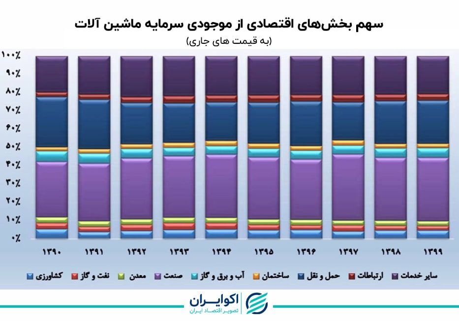 سقوط نرخ رشد موجودی سرمایه در ایران+ نمودارها سقوط نرخ رشد موجودی سرمایه در ایران+ نمودارها