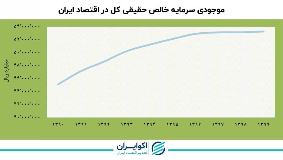 سقوط نرخ رشد موجودی سرمایه در ایران+ نمودارها