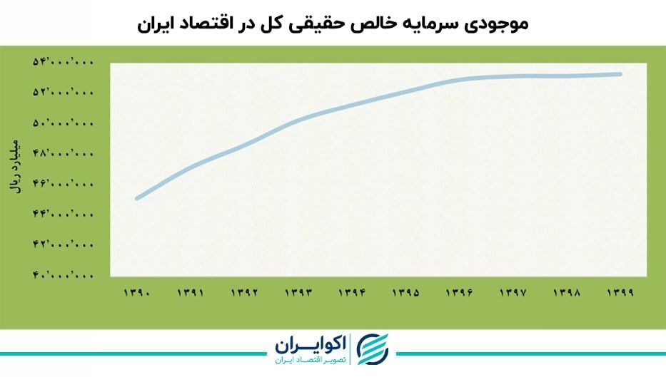 سقوط نرخ رشد موجودی سرمایه در ایران+ نمودارها سقوط نرخ رشد موجودی سرمایه در ایران+ نمودارها