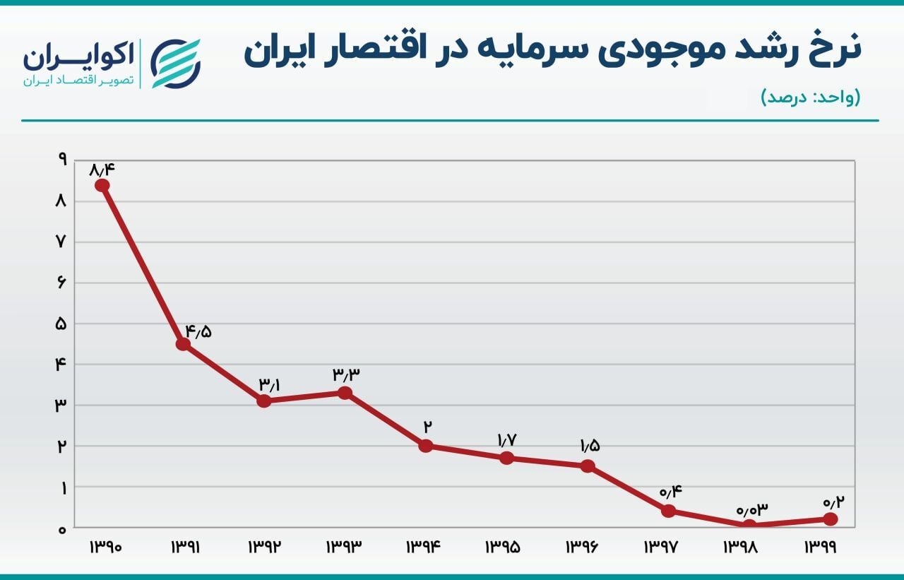 سقوط نرخ رشد موجودی سرمایه در ایران+ نمودارها سقوط نرخ رشد موجودی سرمایه در ایران+ نمودارها