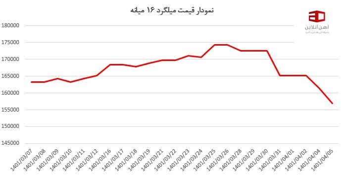 نمودار قیمت میلگرد بناب در خرداد 1401 رو به پایین بوده است.