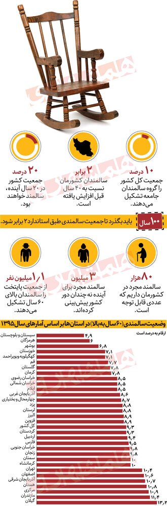 سالمند ترین استان کشور کجاست؟ سالمند ترین استان کشور کجاست؟