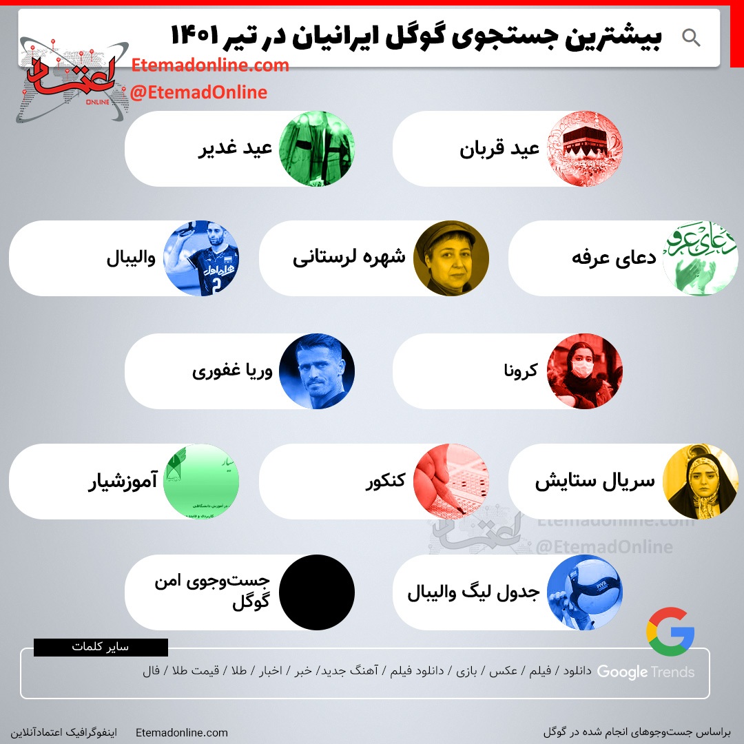 بیشترین جستجوی گوگل ایرانیان در تیر ۱۴۰۱ بیشترین جستجوی گوگل ایرانیان در تیر ۱۴۰۱
