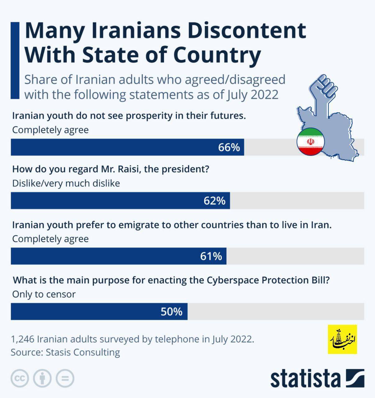 چند درصد ایرانی‌ها می‌خواهند مهاجرت کنند؟