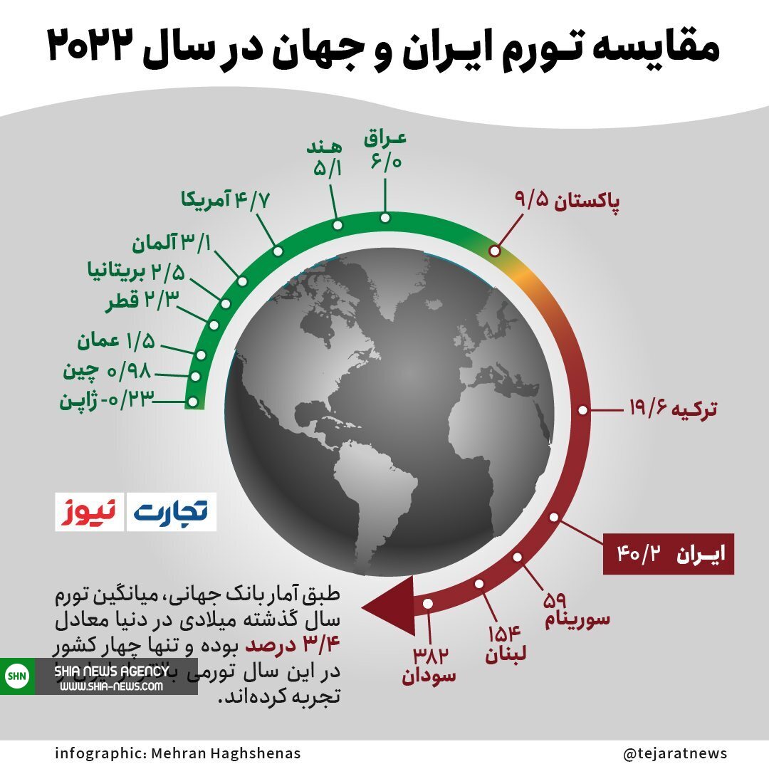 بالاترین حد ممکن تورم در ایران