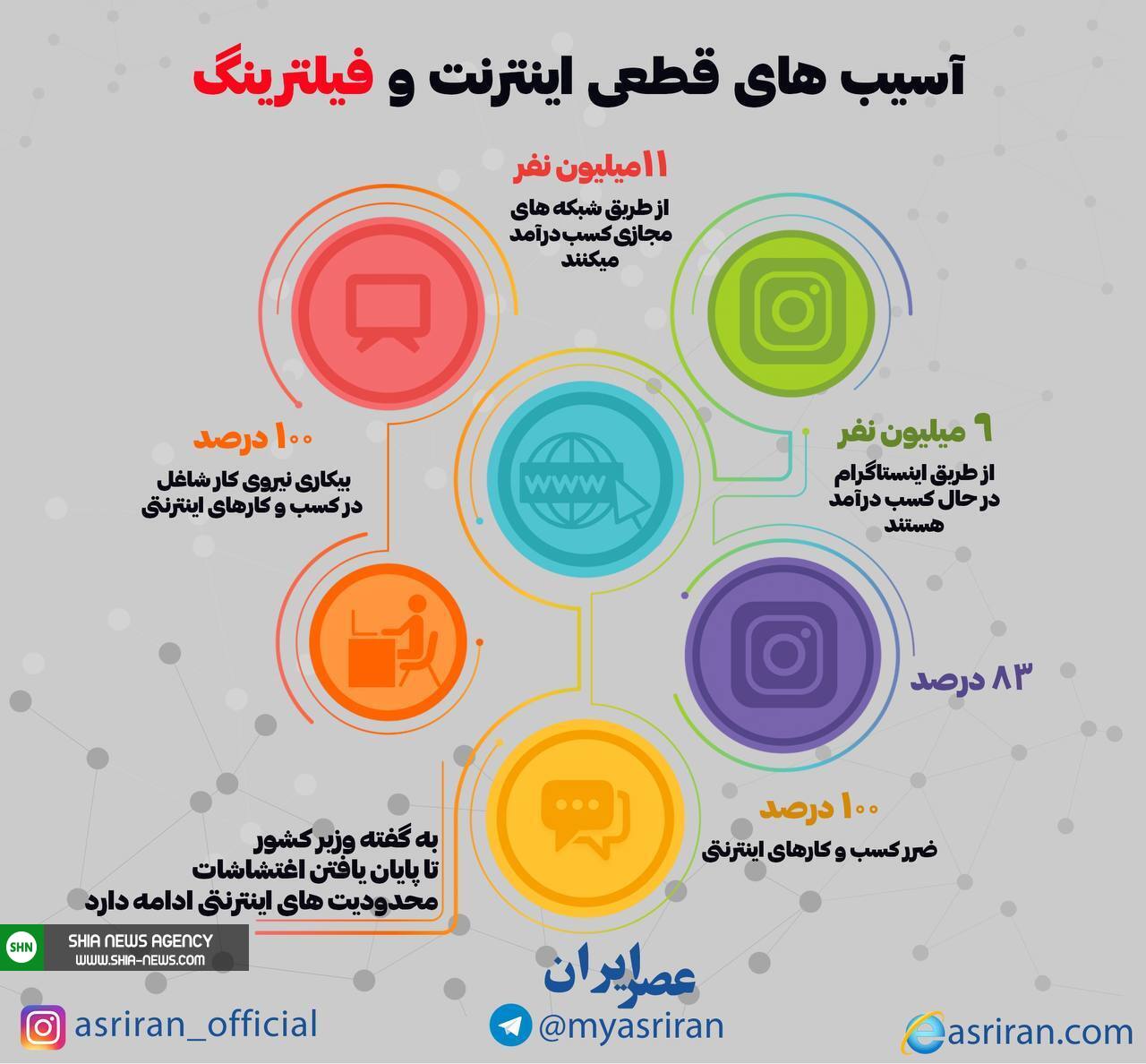 آسیب های قطعی اینترنت و فیلترینگ (اینفوگرافیک) آسیب های قطعی اینترنت و فیلترینگ (اینفوگرافیک)