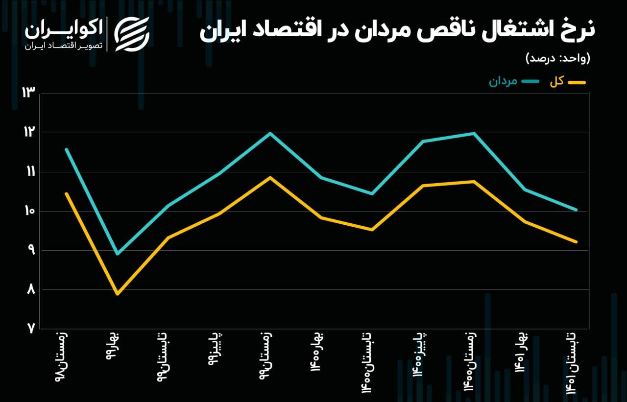 نرخ اشتغال ناقص مردان در اقتصاد ایران