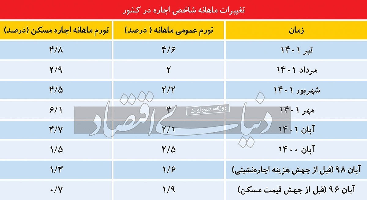 تورم اجاره برای چهارمین بار رکورد زد