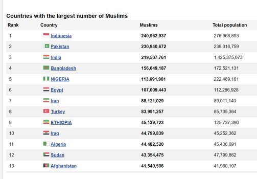 اسلام سریع‌تر از هر دین دیگری در سراسر جهان در حال رشد است