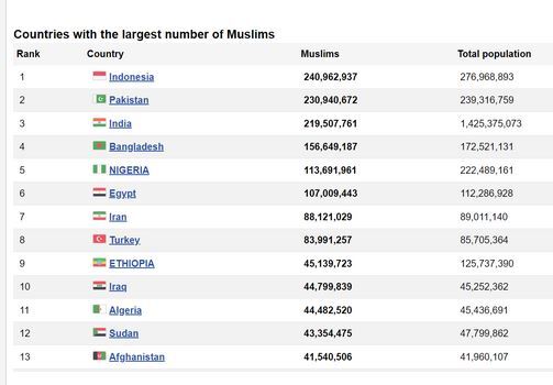 اسلام سریعتر از هر دین دیگری در سراسر جهان در حال رشد است اسلام سریعتر از هر دین دیگری در سراسر جهان در حال رشد است