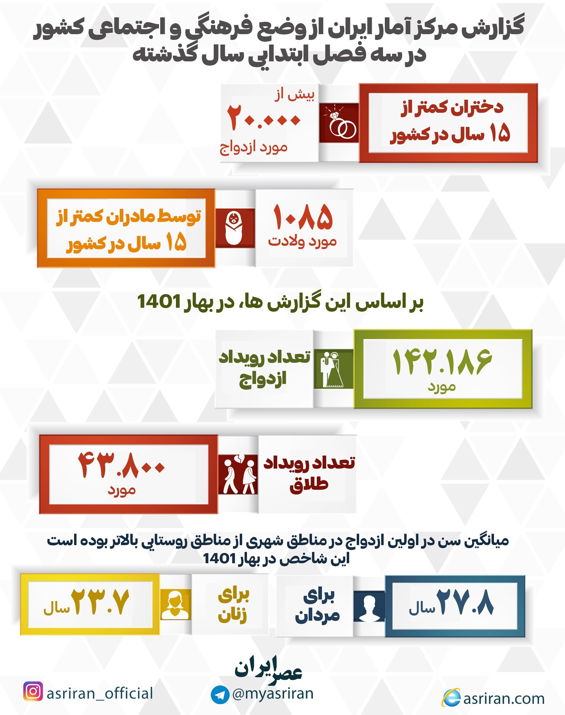 اینفوگرافیک/ گزارش مرکز آمار از وضعیت فرهنگی-اجتماعی کشور اینفوگرافیک/ گزارش مرکز آمار از وضعیت فرهنگی-اجتماعی کشور