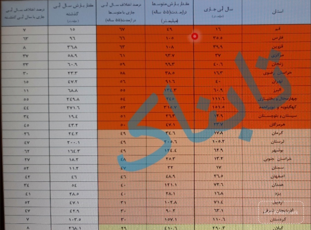 آمار افت وحشتناک بارندگی امسال در ایران آمار افت وحشتناک بارندگی امسال در ایران