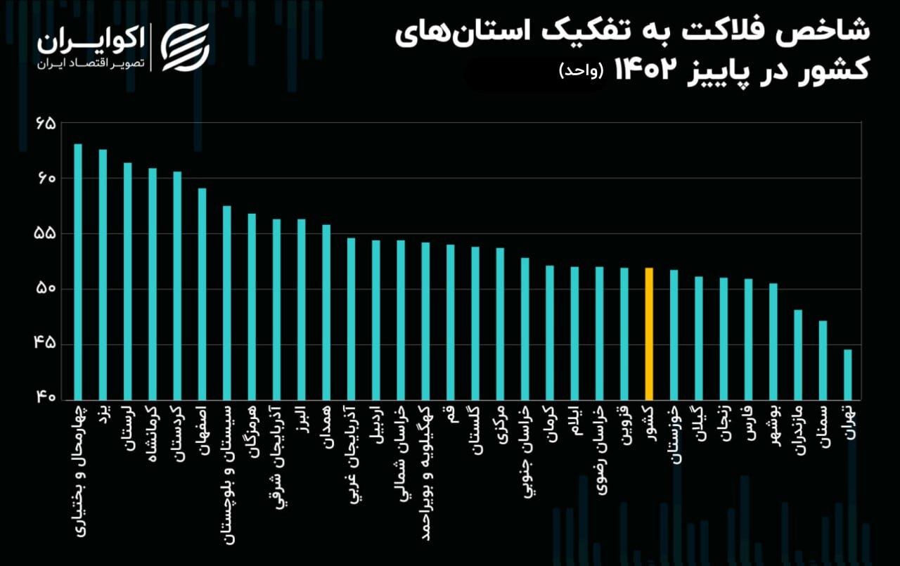 افزایش شاخص فلاکت در 14 استان افزایش شاخص فلاکت در 14 استان