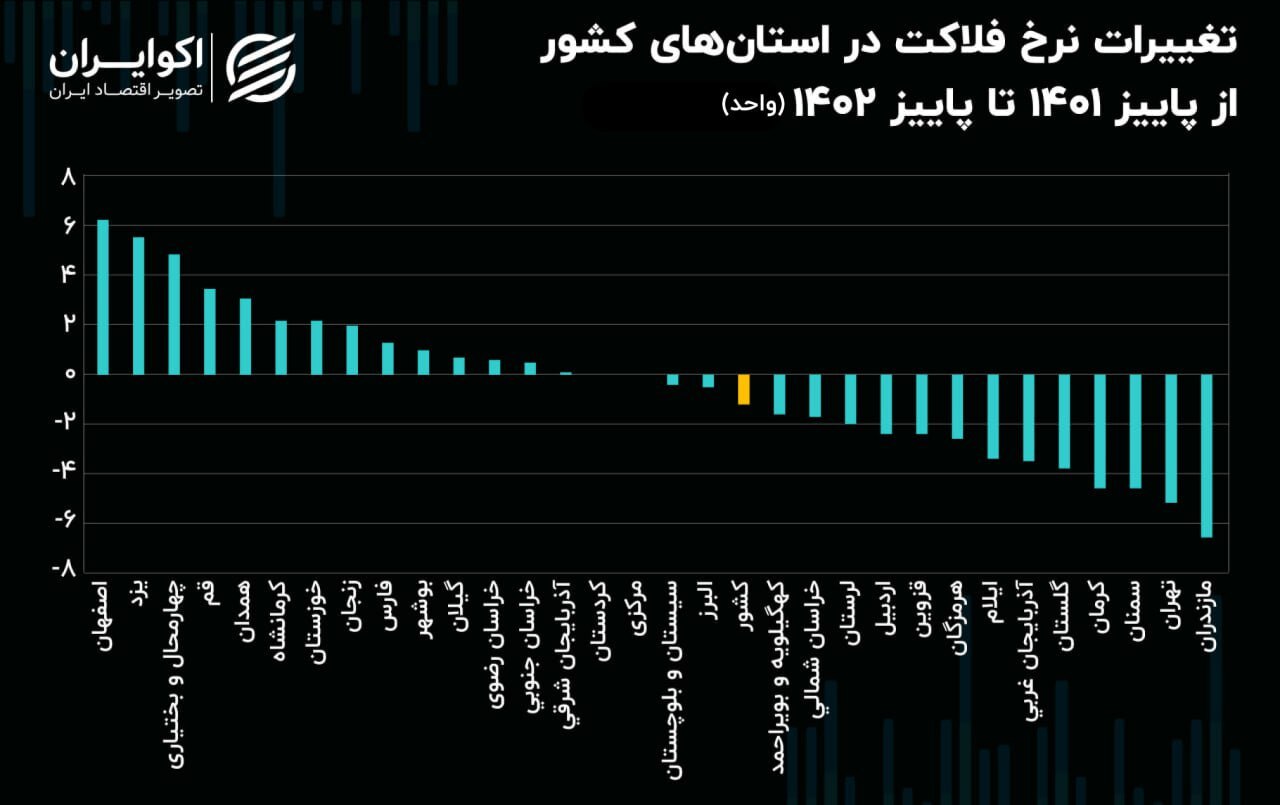 افزایش شاخص فلاکت در 14 استان افزایش شاخص فلاکت در 14 استان