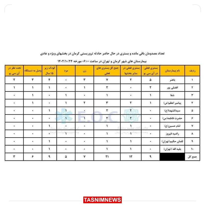 آمار جدید از مجروحان بستری انفجار تروریستی کرمان آمار جدید از مجروحان بستری انفجار تروریستی کرمان