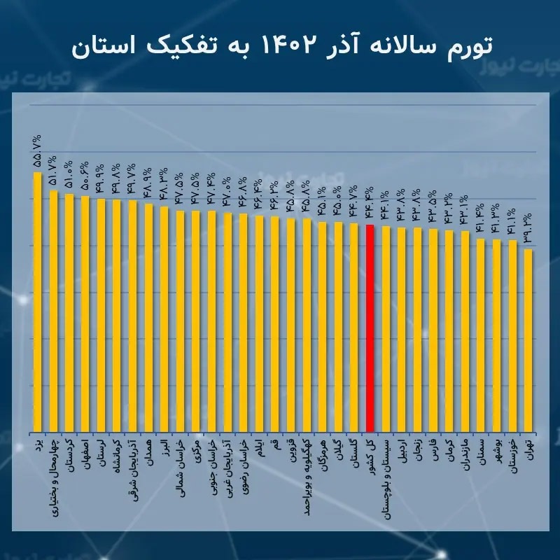 کدام استان‌ها در آذر ماه بیشترین تورم را تجربه کردند؟