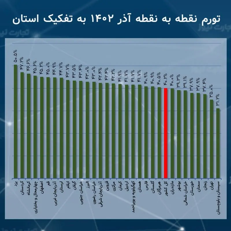کدام استان‌ها در آذر ماه بیشترین تورم را تجربه کردند؟