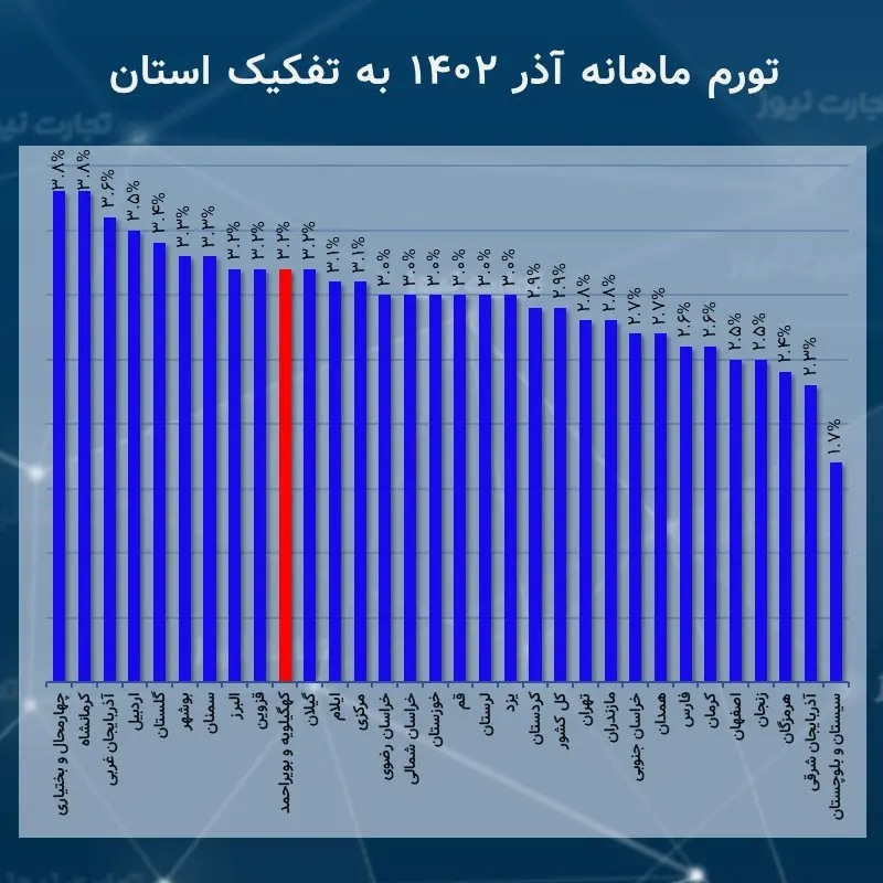کدام استان‌ها در آذر ماه بیشترین تورم را تجربه کردند؟