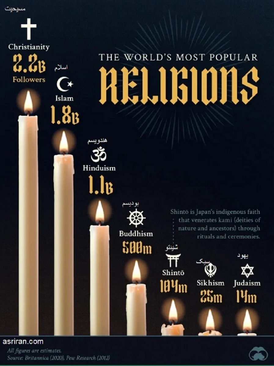 اینفوگرافیک/ کدام ادیان بیشترین پیروان را در جهان دارند؟